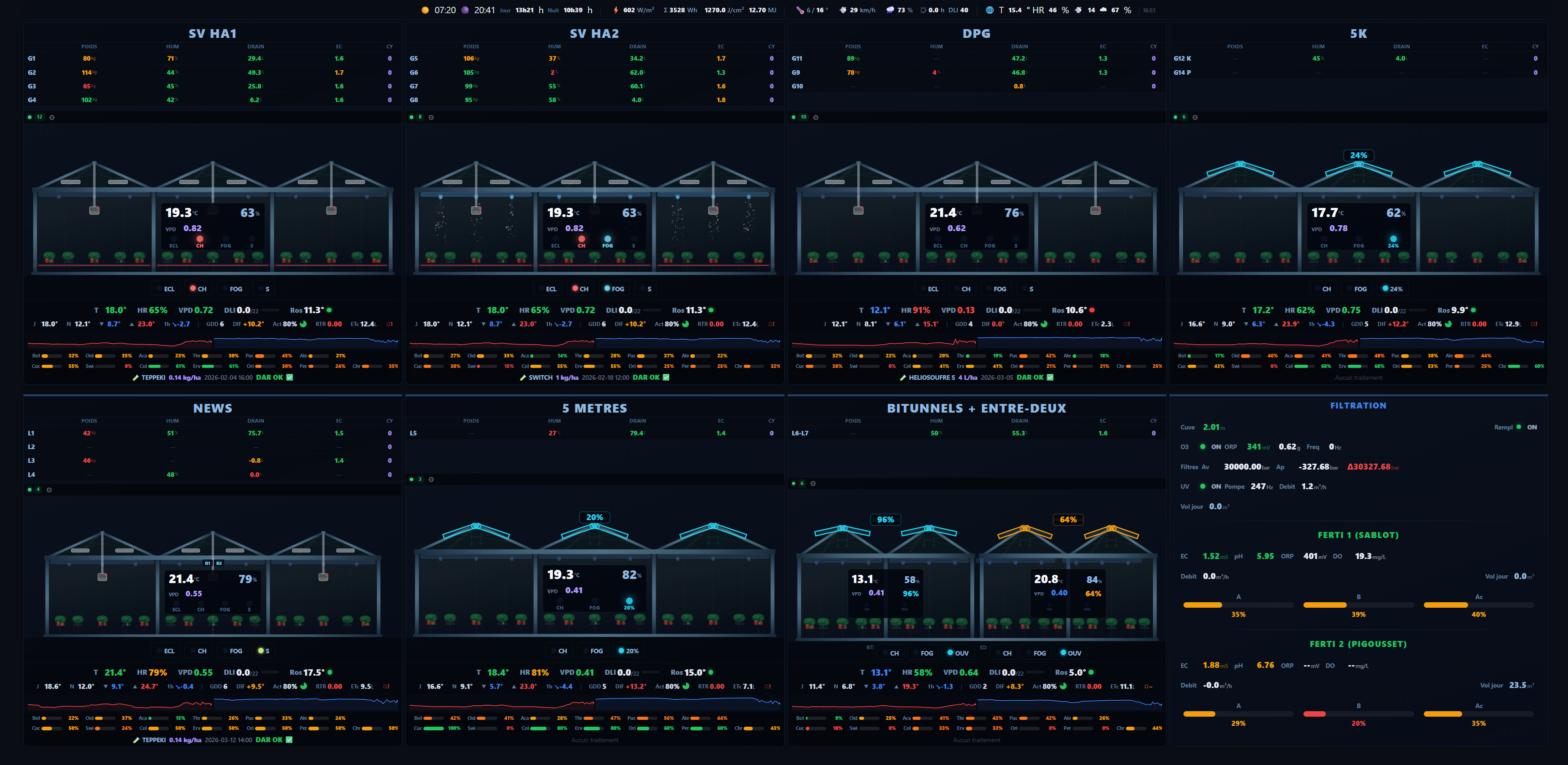 Vue synoptique des serres avec temperatures et VPD en temps reel