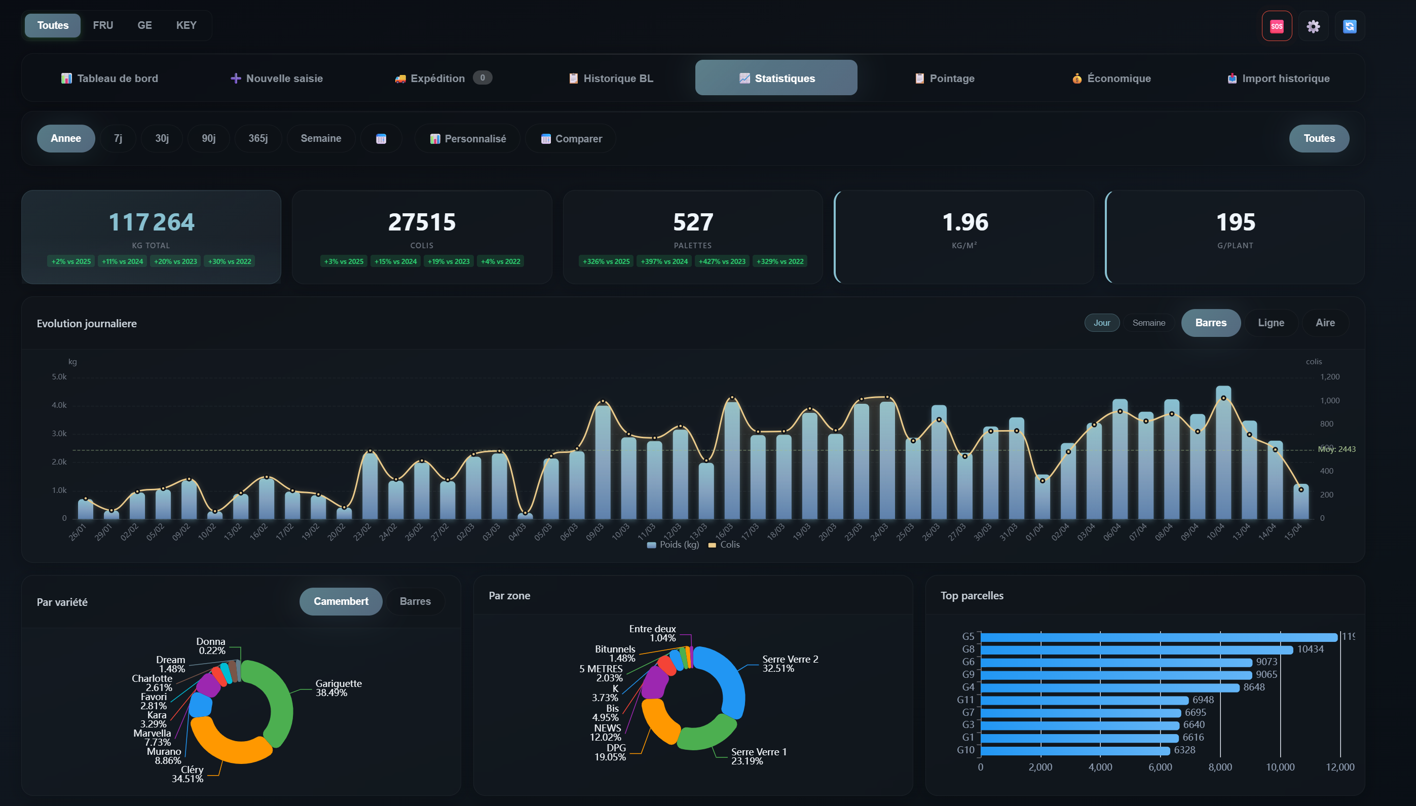 Statistiques de production et rendements